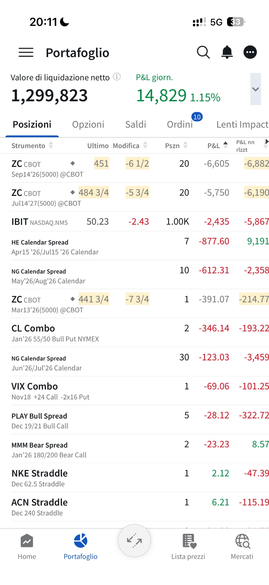 Portafoglio Interactive Brokers con risultato giornaliero positivo e posizioni aperte negative