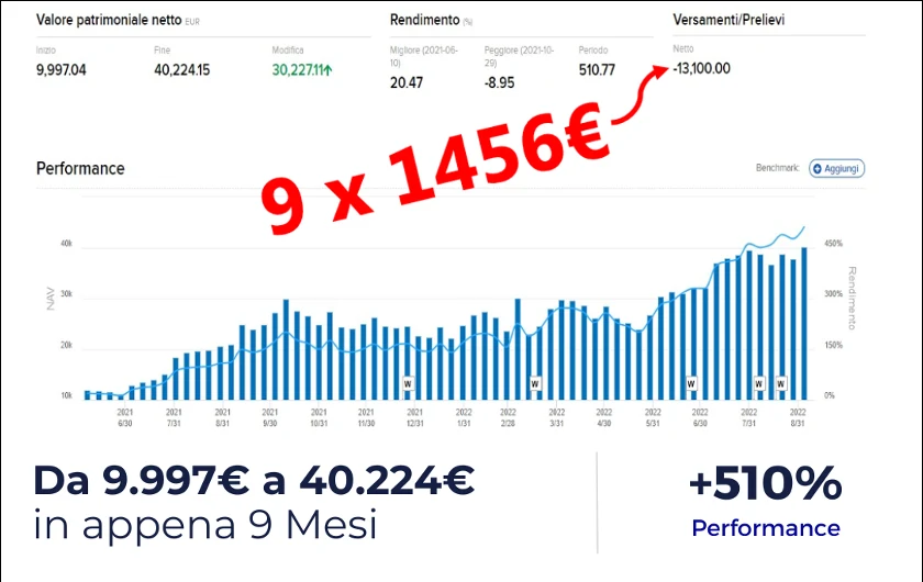 Caso studio di nove mesi di operatività sui mercati