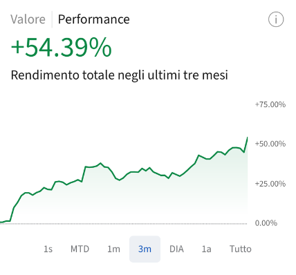 Curva di performance trimestrale a +54,39% su Interactive Brokers