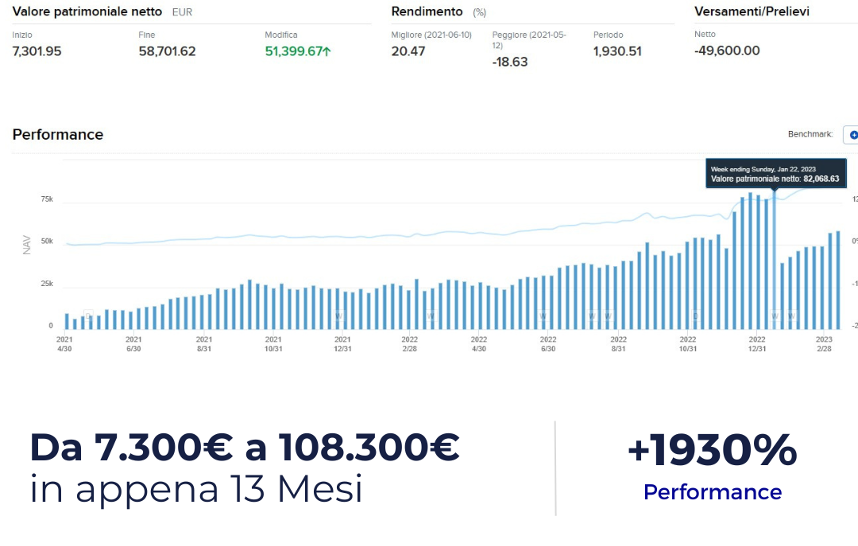 Rendiconto di un conto passato da 7.300 a 108.300 euro in 13 mesi
