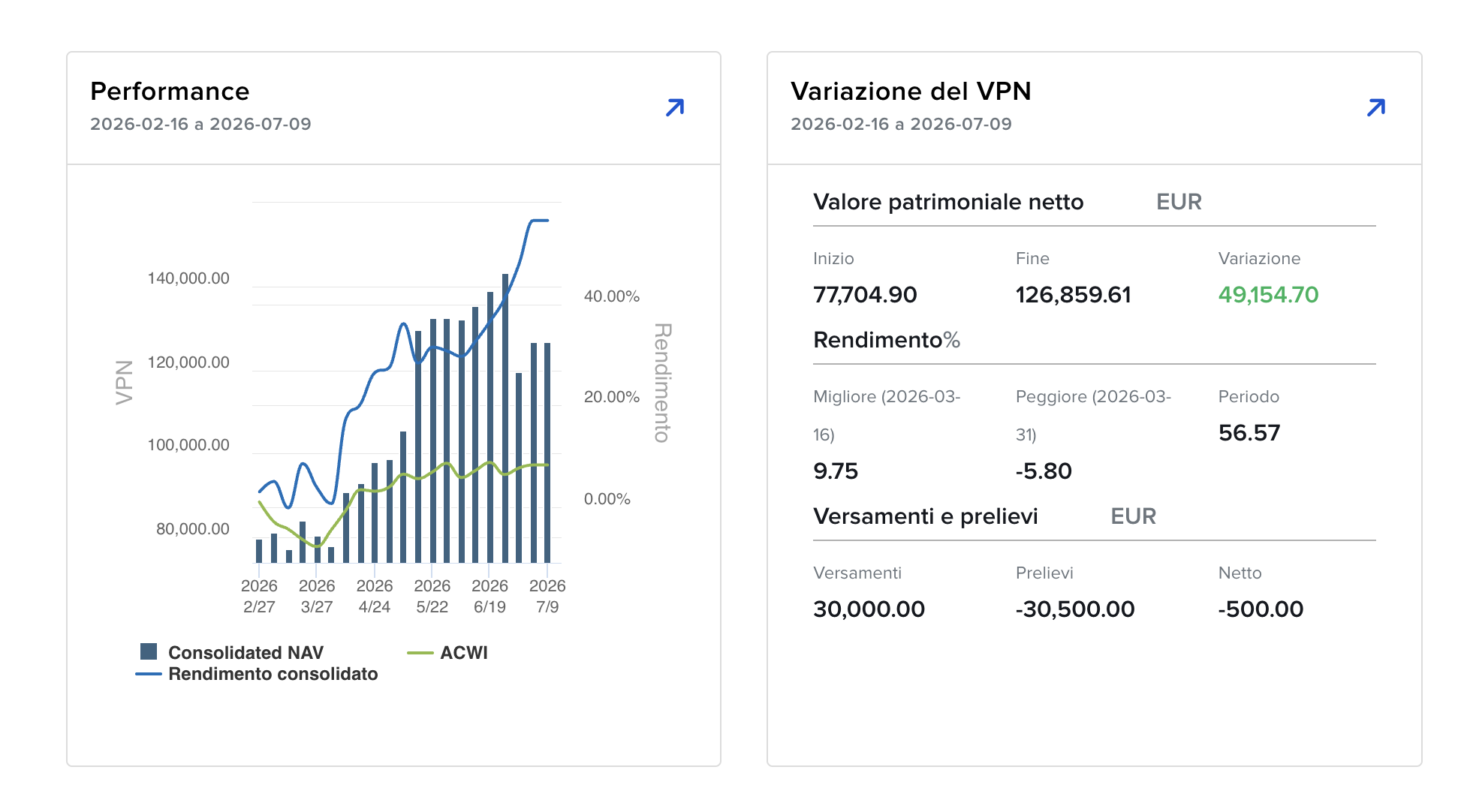 Report del broker con evoluzione del patrimonio da 77.704 a 126.859 euro