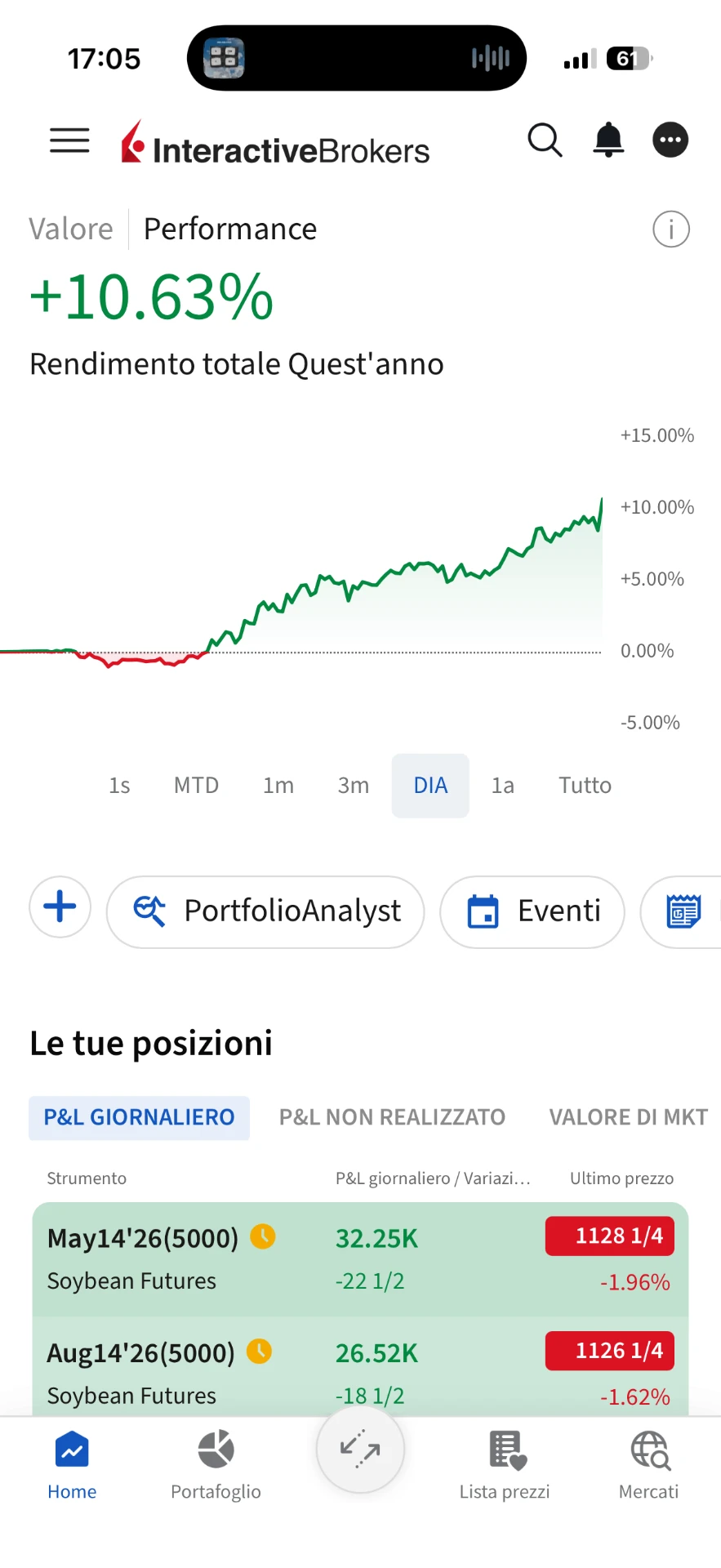 Curva di rendimento annuale a +10,63% su Interactive Brokers