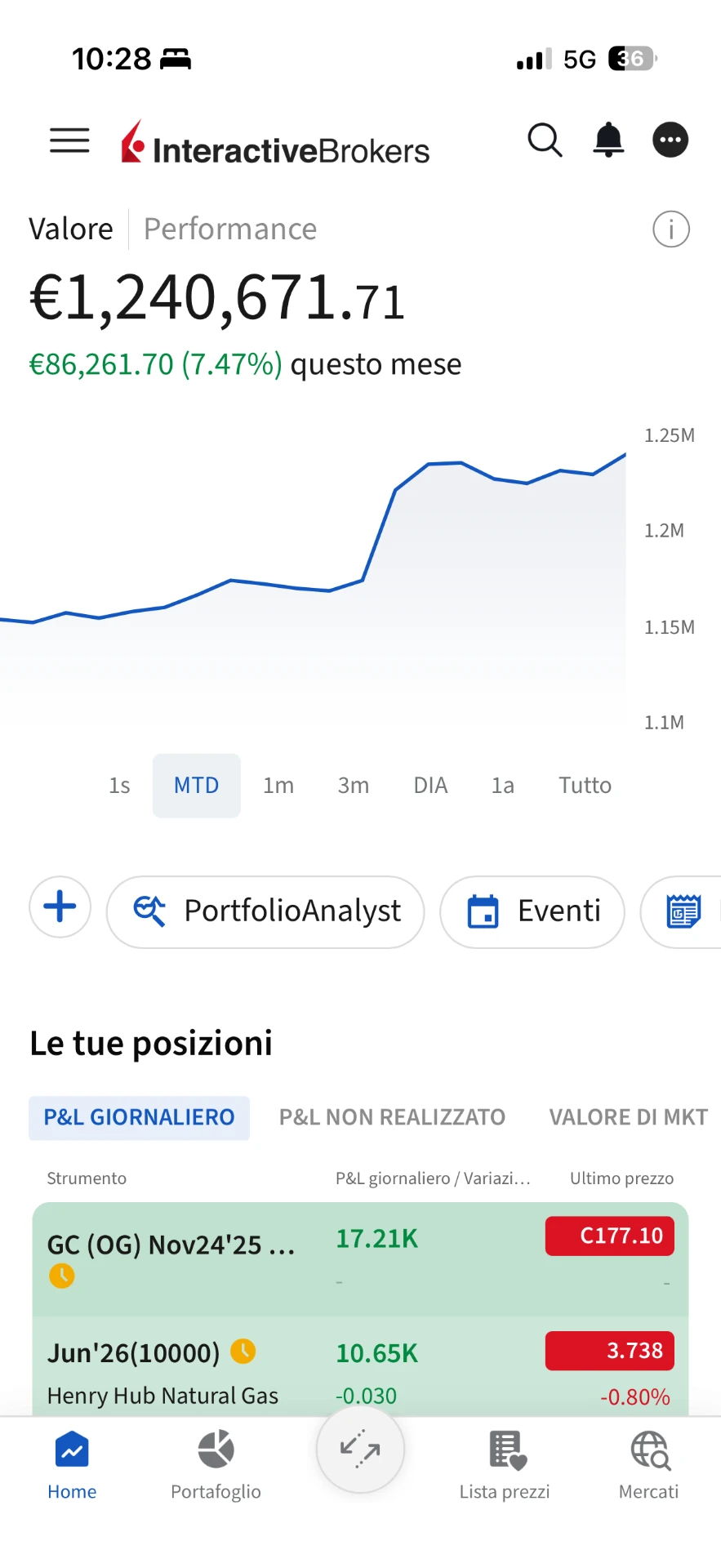 Schermata Interactive Brokers con portafoglio da 1.240.671 euro e +7,47% nel mese